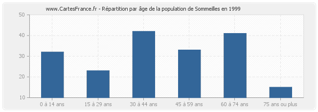 Répartition par âge de la population de Sommeilles en 1999