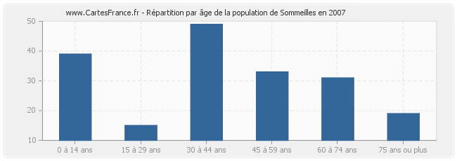 Répartition par âge de la population de Sommeilles en 2007