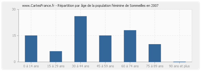 Répartition par âge de la population féminine de Sommeilles en 2007
