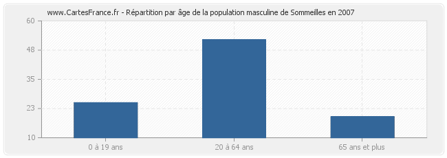 Répartition par âge de la population masculine de Sommeilles en 2007