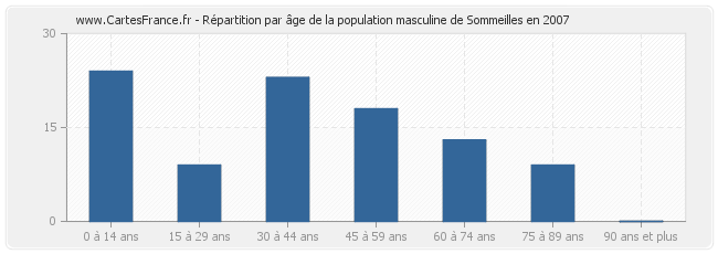Répartition par âge de la population masculine de Sommeilles en 2007