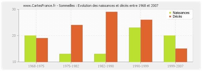 Sommeilles : Evolution des naissances et décès entre 1968 et 2007