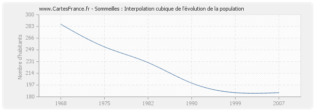 Sommeilles : Interpolation cubique de l'évolution de la population