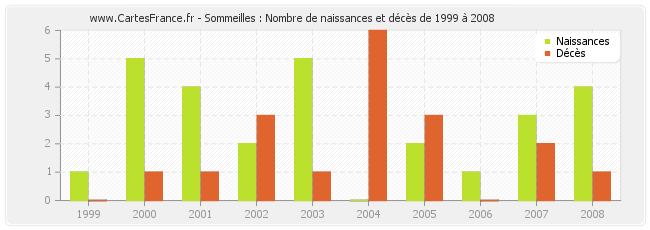 Sommeilles : Nombre de naissances et décès de 1999 à 2008