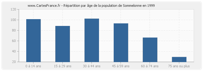Répartition par âge de la population de Sommelonne en 1999