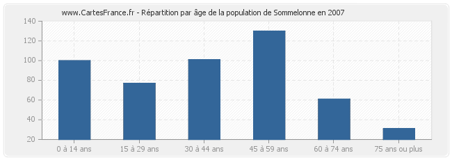 Répartition par âge de la population de Sommelonne en 2007