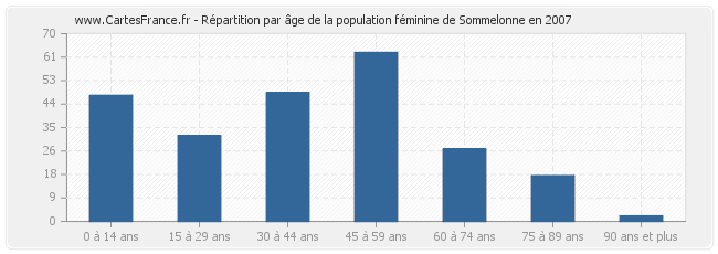 Répartition par âge de la population féminine de Sommelonne en 2007