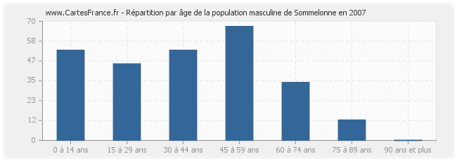 Répartition par âge de la population masculine de Sommelonne en 2007