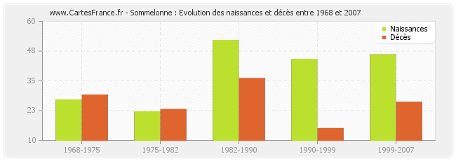 Sommelonne : Evolution des naissances et décès entre 1968 et 2007
