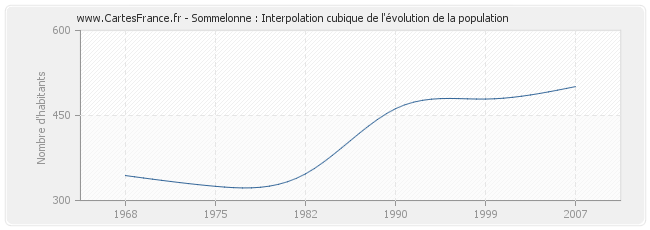 Sommelonne : Interpolation cubique de l'évolution de la population
