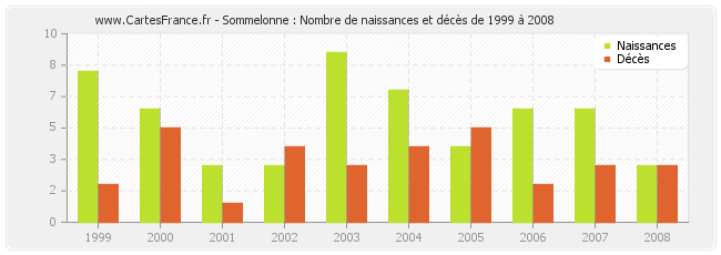 Sommelonne : Nombre de naissances et décès de 1999 à 2008