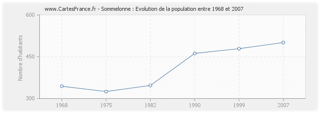 Population Sommelonne
