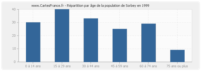 Répartition par âge de la population de Sorbey en 1999