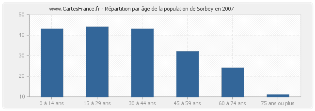 Répartition par âge de la population de Sorbey en 2007