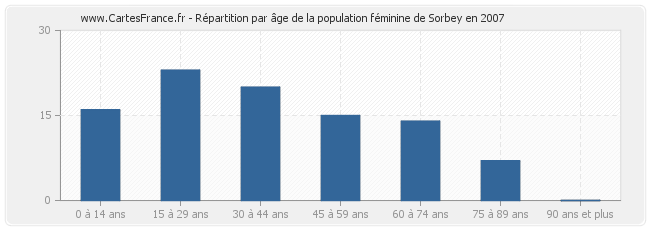 Répartition par âge de la population féminine de Sorbey en 2007