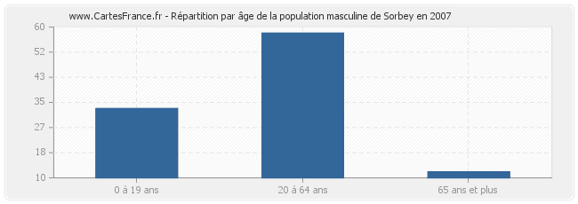 Répartition par âge de la population masculine de Sorbey en 2007