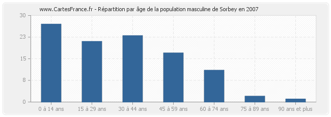 Répartition par âge de la population masculine de Sorbey en 2007