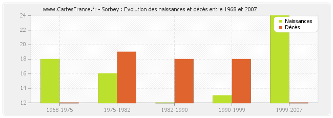 Sorbey : Evolution des naissances et décès entre 1968 et 2007