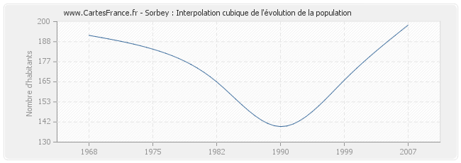 Sorbey : Interpolation cubique de l'évolution de la population