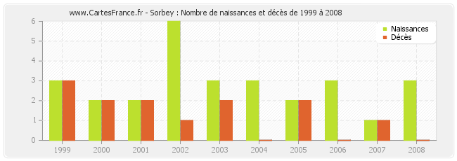 Sorbey : Nombre de naissances et décès de 1999 à 2008