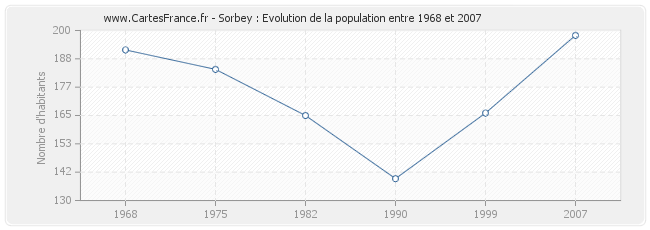 Population Sorbey