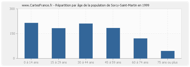 Répartition par âge de la population de Sorcy-Saint-Martin en 1999