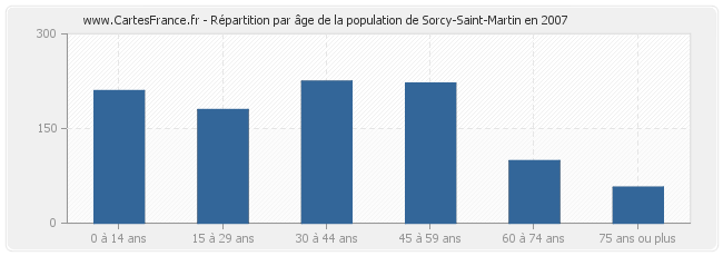 Répartition par âge de la population de Sorcy-Saint-Martin en 2007