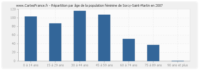 Répartition par âge de la population féminine de Sorcy-Saint-Martin en 2007