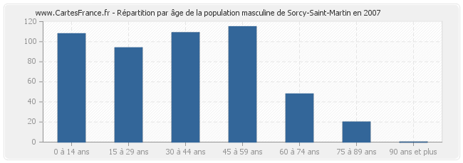 Répartition par âge de la population masculine de Sorcy-Saint-Martin en 2007