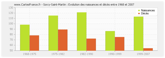 Sorcy-Saint-Martin : Evolution des naissances et décès entre 1968 et 2007