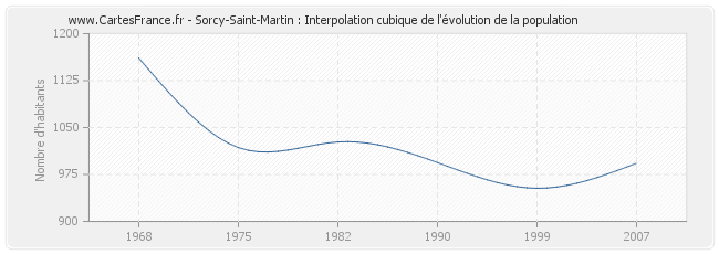Sorcy-Saint-Martin : Interpolation cubique de l'évolution de la population