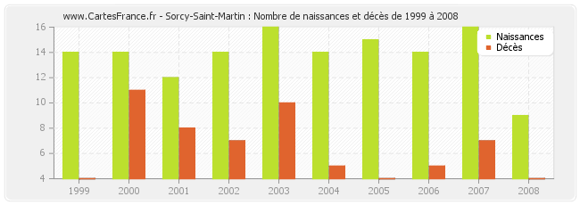 Sorcy-Saint-Martin : Nombre de naissances et décès de 1999 à 2008
