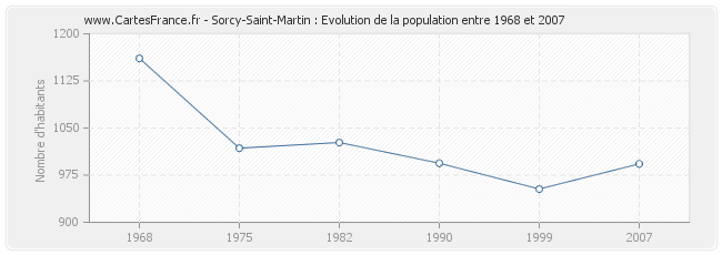 Population Sorcy-Saint-Martin