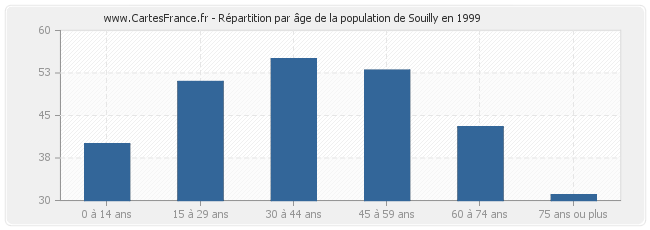 Répartition par âge de la population de Souilly en 1999