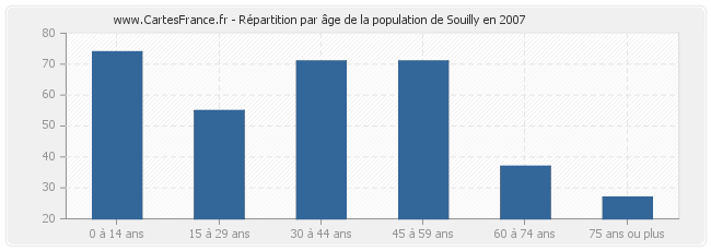 Répartition par âge de la population de Souilly en 2007