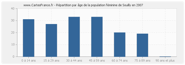 Répartition par âge de la population féminine de Souilly en 2007