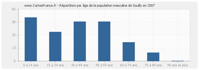 Répartition par âge de la population masculine de Souilly en 2007