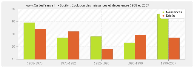 Souilly : Evolution des naissances et décès entre 1968 et 2007