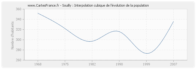 Souilly : Interpolation cubique de l'évolution de la population