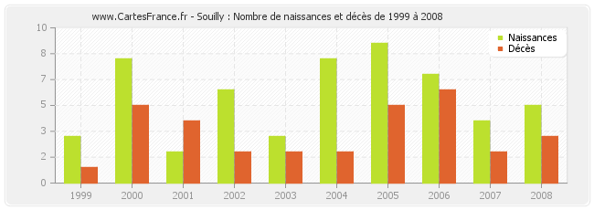 Souilly : Nombre de naissances et décès de 1999 à 2008