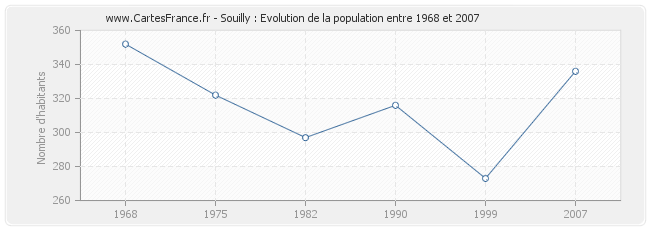 Population Souilly