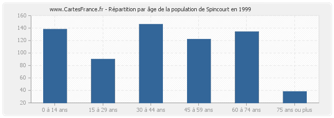 Répartition par âge de la population de Spincourt en 1999