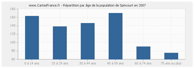 Répartition par âge de la population de Spincourt en 2007