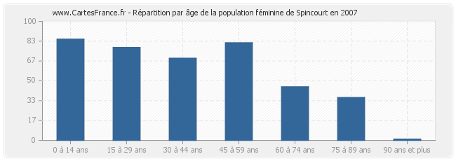 Répartition par âge de la population féminine de Spincourt en 2007