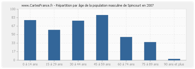 Répartition par âge de la population masculine de Spincourt en 2007