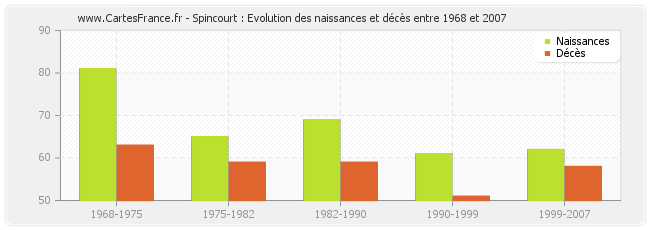 Spincourt : Evolution des naissances et décès entre 1968 et 2007