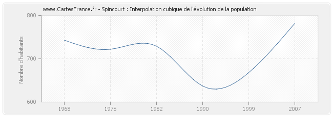 Spincourt : Interpolation cubique de l'évolution de la population