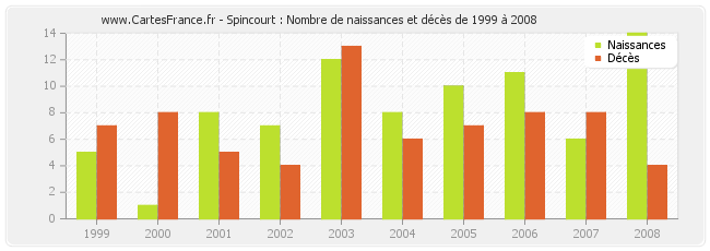 Spincourt : Nombre de naissances et décès de 1999 à 2008