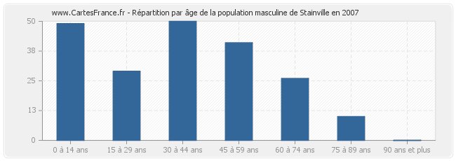 Répartition par âge de la population masculine de Stainville en 2007