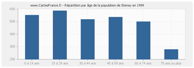 Répartition par âge de la population de Stenay en 1999